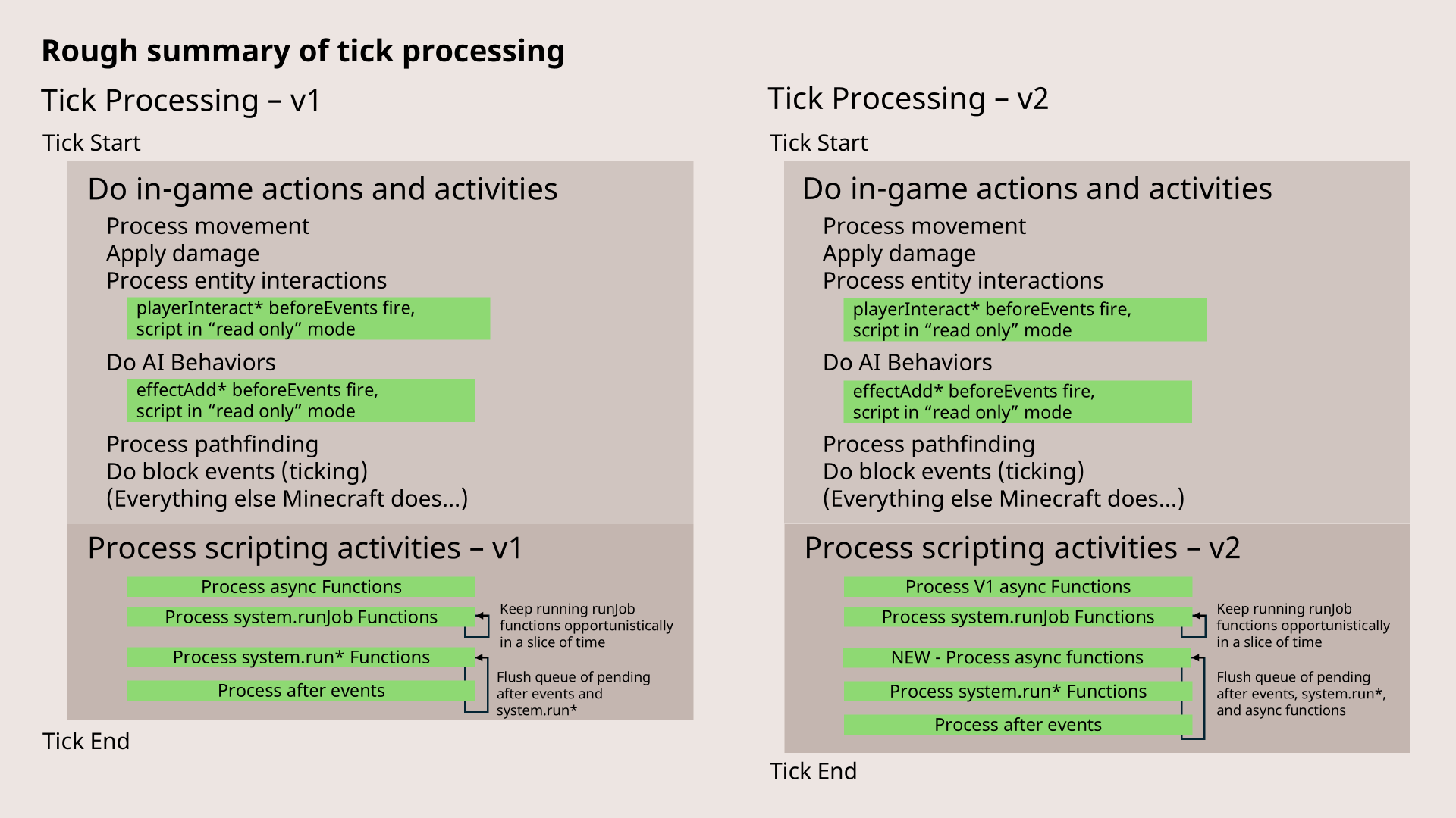 tick processing