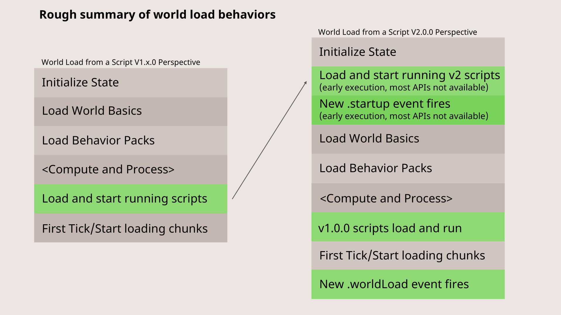 Rough summary of world load behaviours